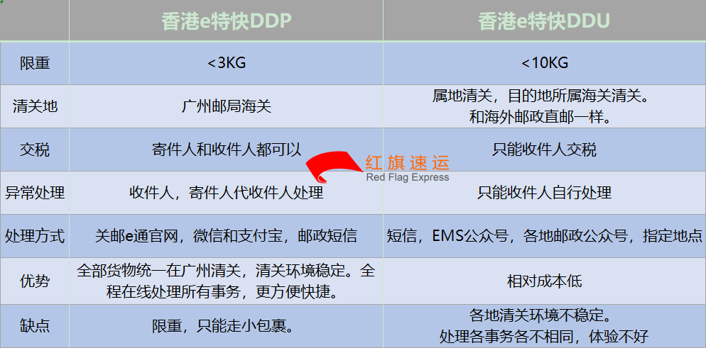 香港e特快DDP和DDU-红旗速运 香港e特快DDP和DDU-红旗速运
