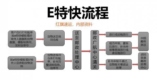 进口清关-新西兰到中国直邮清关