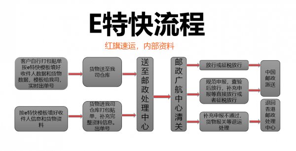 香港转运中国渠道介绍-红旗速运